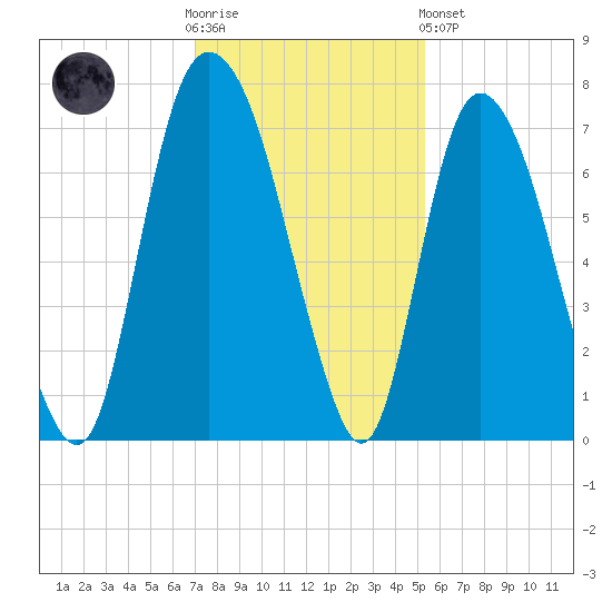 Fort Jackson tide chart for Wednesday, November 23, 2022