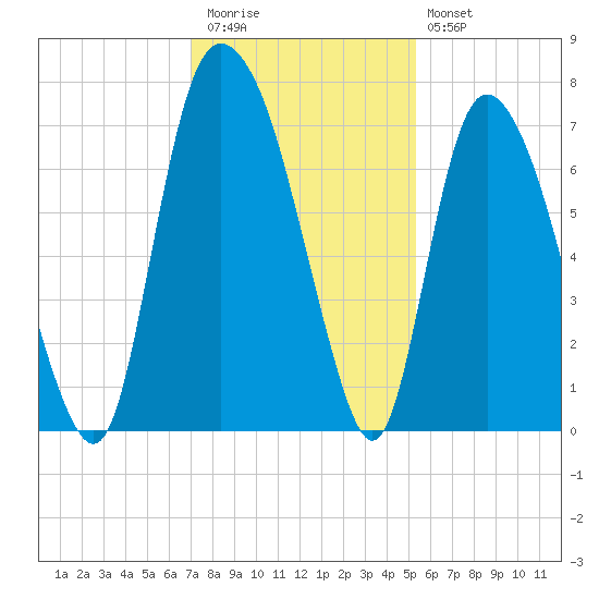 Fort Jackson tide chart for Thursday, November 24, 2022