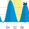 Fort Jackson tide chart for Thursday, November 24, 2022