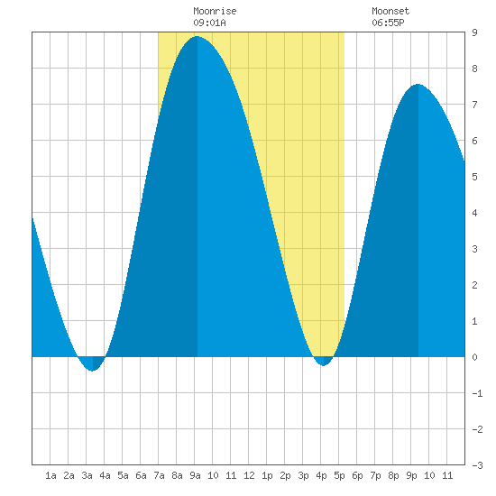 Fort Jackson tide chart for Friday, November 25, 2022