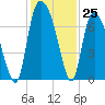 Fort Jackson tide chart for Friday, November 25, 2022