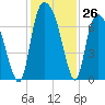 Fort Jackson tide chart for Saturday, November 26, 2022