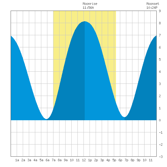 Fort Jackson tide chart for Monday, November 28, 2022