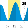 Fort Jackson tide chart for Tuesday, November 29, 2022
