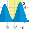Fort Jackson tide chart for Wednesday, November 2, 2022