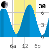 Fort Jackson tide chart for Wednesday, November 30, 2022