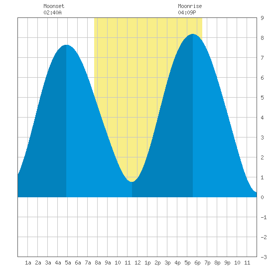 Fort Jackson tide chart for Thursday, November 3, 2022