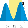 Fort Jackson tide chart for Thursday, November 3, 2022