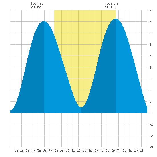 Fort Jackson tide chart for Friday, November 4, 2022