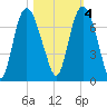 Fort Jackson tide chart for Friday, November 4, 2022