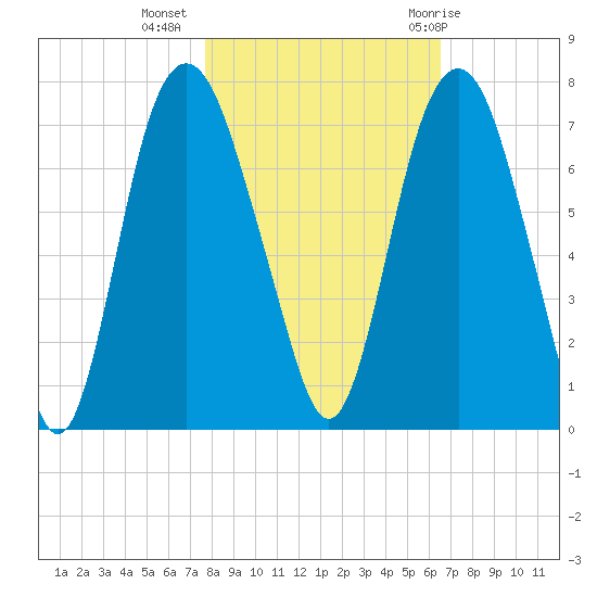 Fort Jackson tide chart for Saturday, November 5, 2022