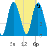 Fort Jackson tide chart for Saturday, November 5, 2022