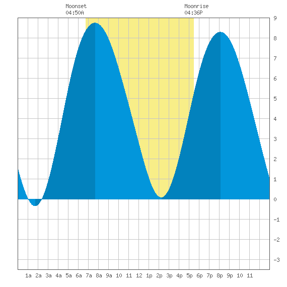 Fort Jackson tide chart for Sunday, November 6, 2022