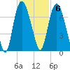 Fort Jackson tide chart for Sunday, November 6, 2022