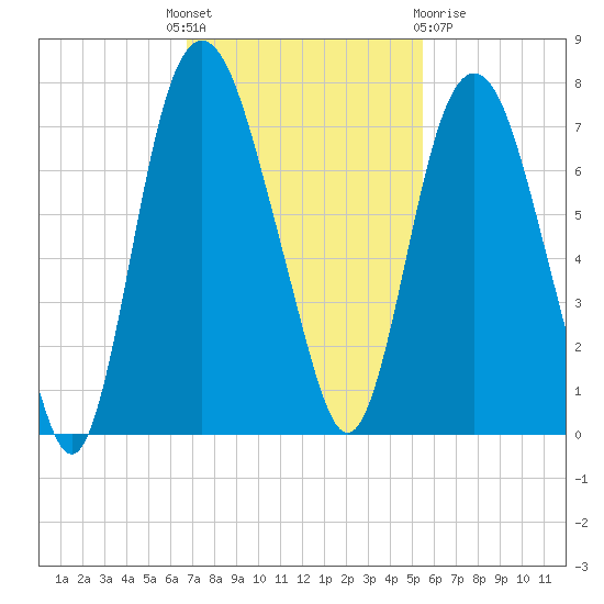 Fort Jackson tide chart for Monday, November 7, 2022