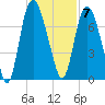 Fort Jackson tide chart for Monday, November 7, 2022