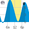 Fort Jackson tide chart for Tuesday, November 8, 2022