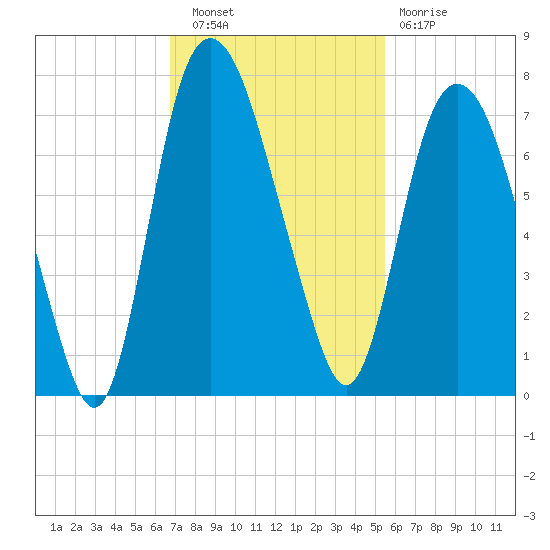 Fort Jackson tide chart for Wednesday, November 9, 2022