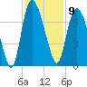 Fort Jackson tide chart for Wednesday, November 9, 2022