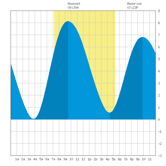Fort Jackson tide chart for Saturday, December 10, 2022