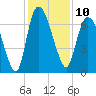 Fort Jackson tide chart for Saturday, December 10, 2022