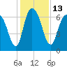 Fort Jackson tide chart for Tuesday, December 13, 2022