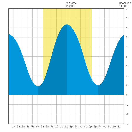Fort Jackson tide chart for Wednesday, December 14, 2022
