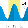 Fort Jackson tide chart for Wednesday, December 14, 2022