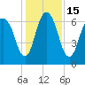 Fort Jackson tide chart for Thursday, December 15, 2022