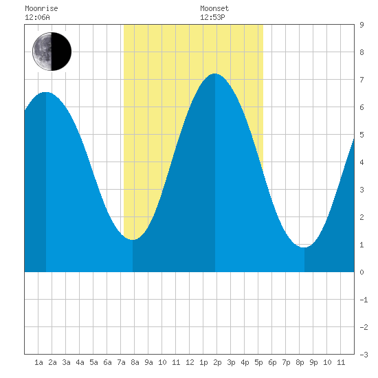 Fort Jackson tide chart for Friday, December 16, 2022