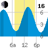 Fort Jackson tide chart for Friday, December 16, 2022