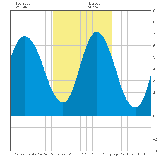 Fort Jackson tide chart for Saturday, December 17, 2022