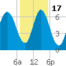 Fort Jackson tide chart for Saturday, December 17, 2022