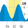 Fort Jackson tide chart for Sunday, December 18, 2022