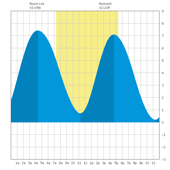Fort Jackson tide chart for Monday, December 19, 2022