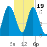 Fort Jackson tide chart for Monday, December 19, 2022