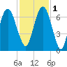 Fort Jackson tide chart for Thursday, December 1, 2022