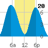 Fort Jackson tide chart for Tuesday, December 20, 2022