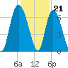 Fort Jackson tide chart for Wednesday, December 21, 2022