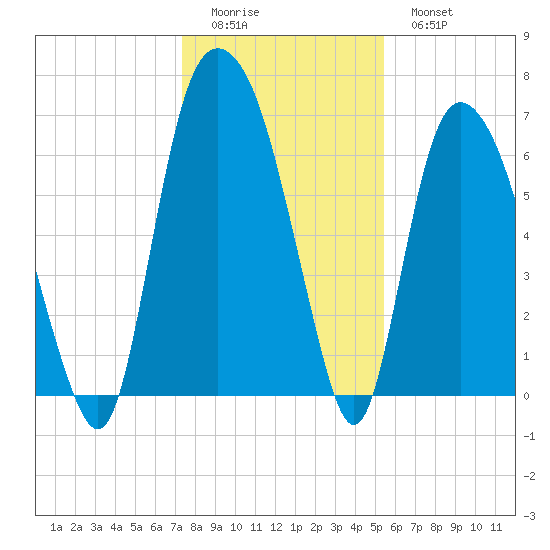 Fort Jackson tide chart for Saturday, December 24, 2022