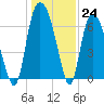 Fort Jackson tide chart for Saturday, December 24, 2022