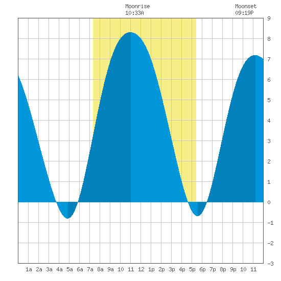 Fort Jackson tide chart for Monday, December 26, 2022