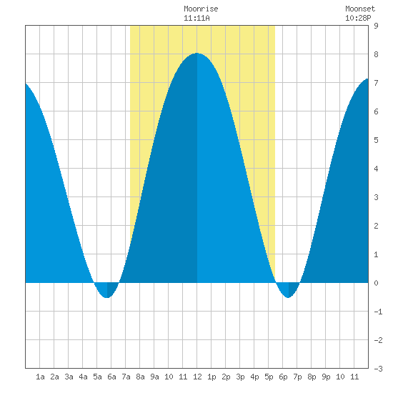 Fort Jackson tide chart for Tuesday, December 27, 2022