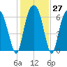 Fort Jackson tide chart for Tuesday, December 27, 2022
