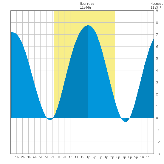 Fort Jackson tide chart for Wednesday, December 28, 2022