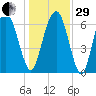 Fort Jackson tide chart for Thursday, December 29, 2022