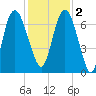 Fort Jackson tide chart for Friday, December 2, 2022