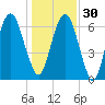 Fort Jackson tide chart for Friday, December 30, 2022