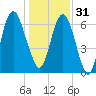 Fort Jackson tide chart for Saturday, December 31, 2022