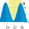 Fort Jackson tide chart for Saturday, December 3, 2022